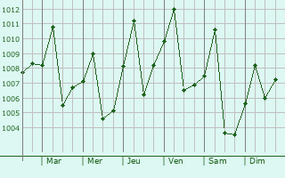 Graphe de la pression atmosphrique prvue pour Mobaye