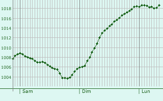 Graphe de la pression atmosphrique prvue pour Sault-Brnaz