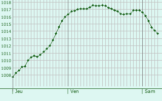 Graphe de la pression atmosphrique prvue pour Lavignac