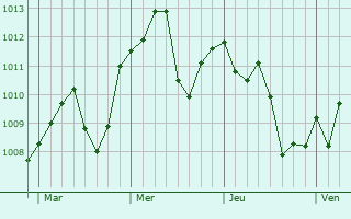 Graphe de la pression atmosphérique prévue pour Maranello