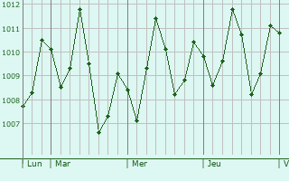 Graphe de la pression atmosphérique prévue pour Teshi Old Town