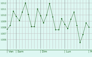 Graphe de la pression atmosphrique prvue pour Phatthaya