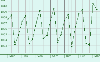 Graphe de la pression atmosphrique prvue pour Bozoum