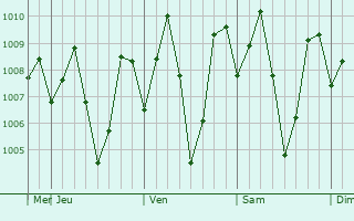 Graphe de la pression atmosphrique prvue pour Hatton