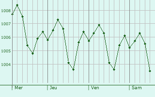 Graphe de la pression atmosphérique prévue pour Isna