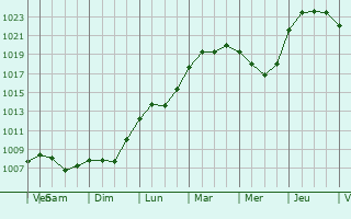 Graphe de la pression atmosphrique prvue pour Wasilla