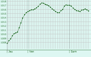 Graphe de la pression atmosphrique prvue pour Saint-Avit