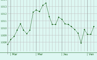 Graphe de la pression atmosphérique prévue pour Vigonza