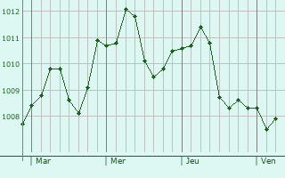 Graphe de la pression atmosphérique prévue pour Dobanovci