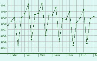 Graphe de la pression atmosphrique prvue pour Gamu