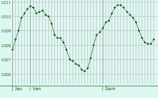 Graphe de la pression atmosphrique prvue pour Waakirchen