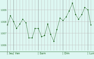 Graphe de la pression atmosphérique prévue pour Imari