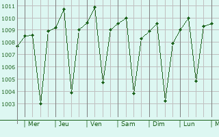 Graphe de la pression atmosphrique prvue pour Aritao