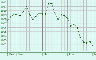 Graphe de la pression atmosphrique prvue pour Wuhan