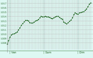 Graphe de la pression atmosphrique prvue pour Edremit