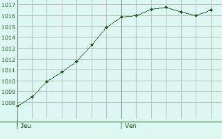 Graphe de la pression atmosphrique prvue pour Fontenille-Saint-Martin-d