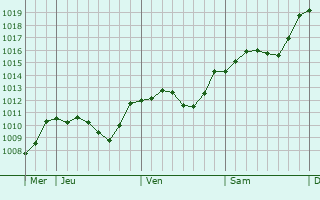 Graphe de la pression atmosphrique prvue pour Ivancna Gorica