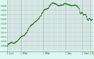Graphe de la pression atmosphrique prvue pour Saint-Maurice-Montcouronne