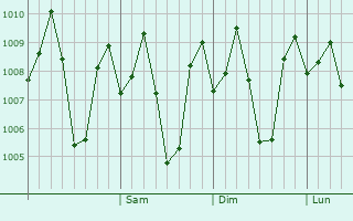 Graphe de la pression atmosphérique prévue pour Koynanagar