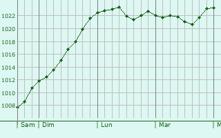 Graphe de la pression atmosphérique prévue pour Fleurey-lès-Faverney