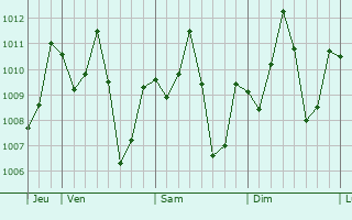 Graphe de la pression atmosphérique prévue pour Ishurdi