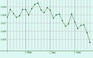 Graphe de la pression atmosphérique prévue pour Tosu