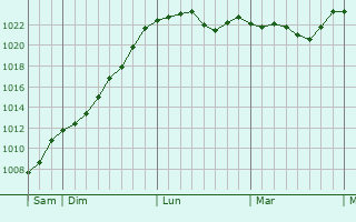 Graphe de la pression atmosphérique prévue pour Meurcourt