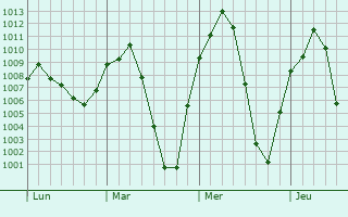 Graphe de la pression atmosphérique prévue pour Farmington