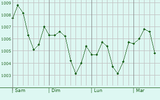 Graphe de la pression atmosphérique prévue pour Bani Suwayf