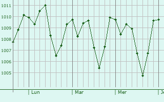 Graphe de la pression atmosphrique prvue pour El Palmar