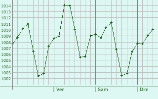Graphe de la pression atmosphérique prévue pour Metahara