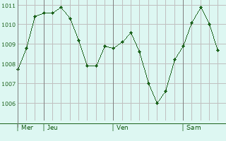 Graphe de la pression atmosphrique prvue pour Schwabmnchen