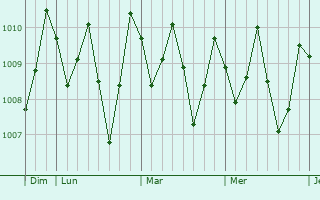 Graphe de la pression atmosphérique prévue pour Lautoka