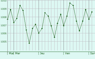 Graphe de la pression atmosphrique prvue pour Gandevi