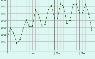 Graphe de la pression atmosphérique prévue pour Canlaon