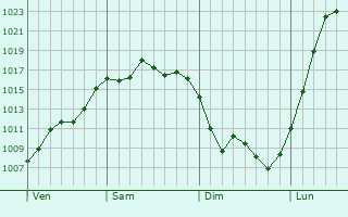 Graphe de la pression atmosphérique prévue pour Chaume-et-Courchamp