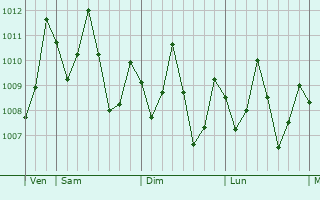 Graphe de la pression atmosphrique prvue pour Tanrake Village