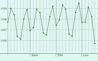 Graphe de la pression atmosphérique prévue pour Dinahican