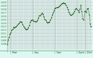 Graphe de la pression atmosphrique prvue pour Kebili