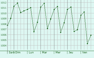 Graphe de la pression atmosphrique prvue pour El Bordo