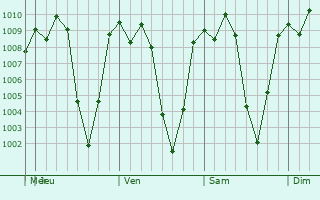Graphe de la pression atmosphrique prvue pour Cabricn