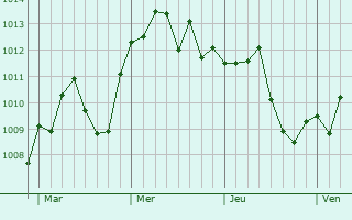 Graphe de la pression atmosphérique prévue pour Bellusco