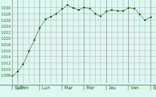 Graphe de la pression atmosphérique prévue pour Charmont