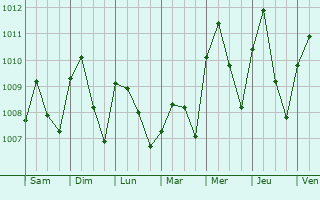 Graphe de la pression atmosphrique prvue pour Obubra