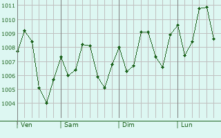 Graphe de la pression atmosphérique prévue pour Lucas