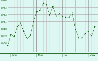 Graphe de la pression atmosphérique prévue pour Missaglia