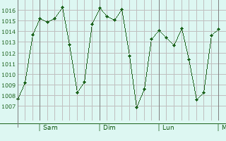 Graphe de la pression atmosphérique prévue pour Sayula