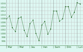 Graphe de la pression atmosphrique prvue pour Ciudad Sahagn