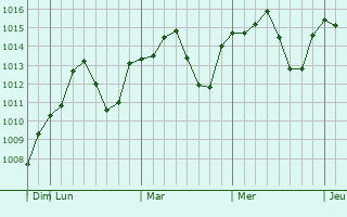 Graphe de la pression atmosphrique prvue pour Karaman