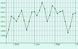 Graphe de la pression atmosphérique prévue pour Colimes